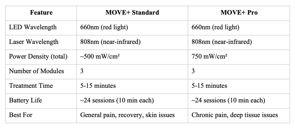 MOVE+ Standard vs. MOVE+ Pro
