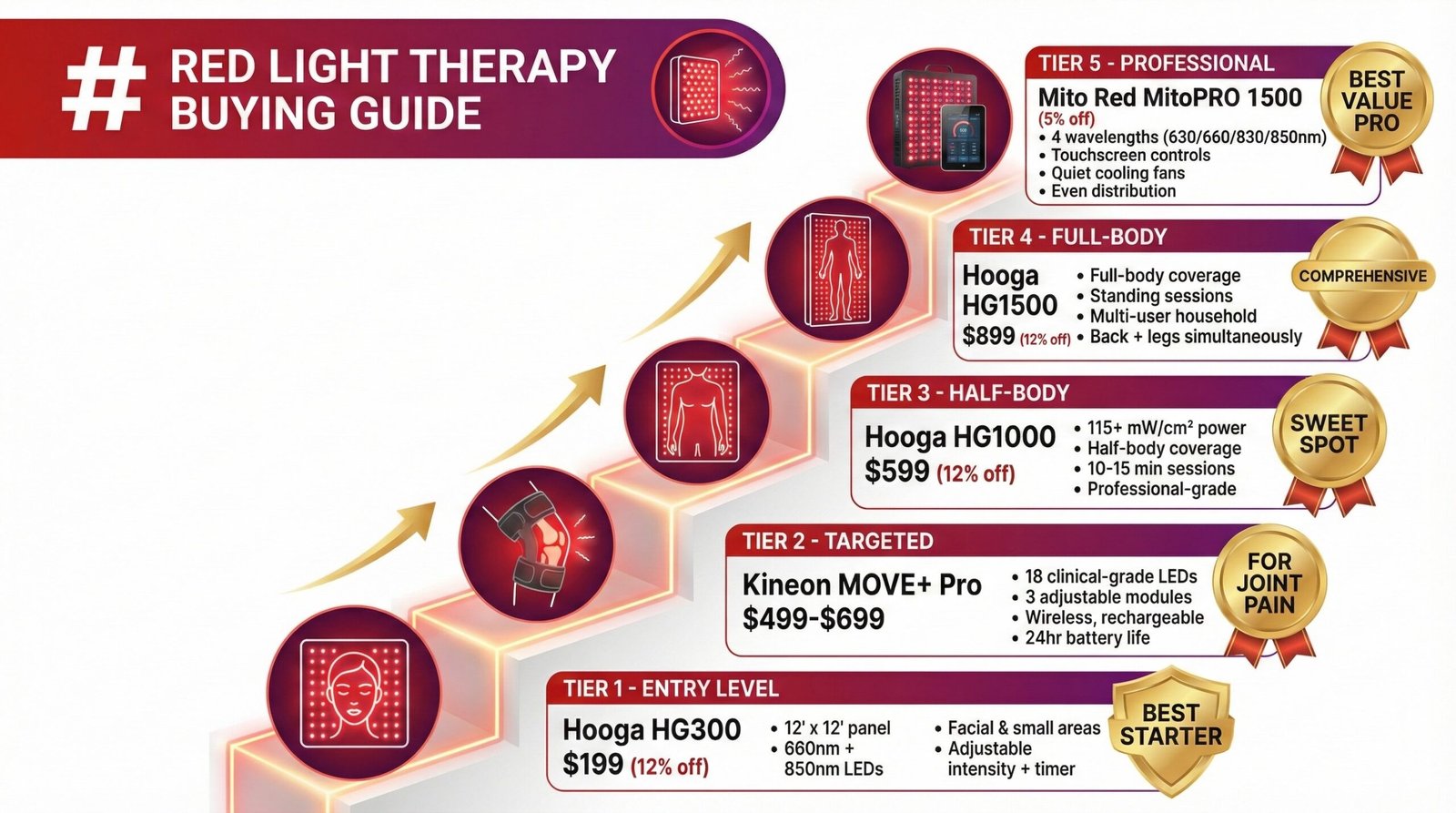 Best Red Light Therapy Options for Every Budget