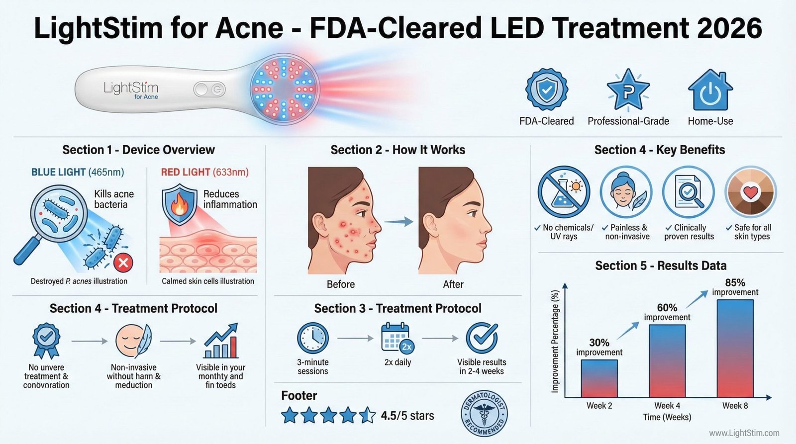 LightStim Review 2026 – An FDA-Cleared LED Device for Acne Treatment