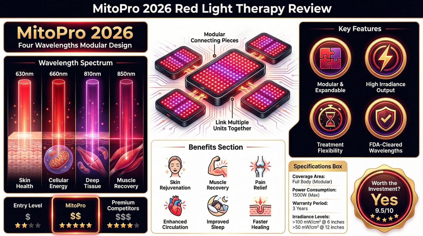 MitoPRO Review 2026: Four Wavelengths and Modular Design Worth the Price
