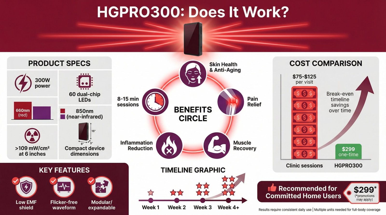 HGPRO300 Review 2026: Does This Red Light Panel Actually Work?