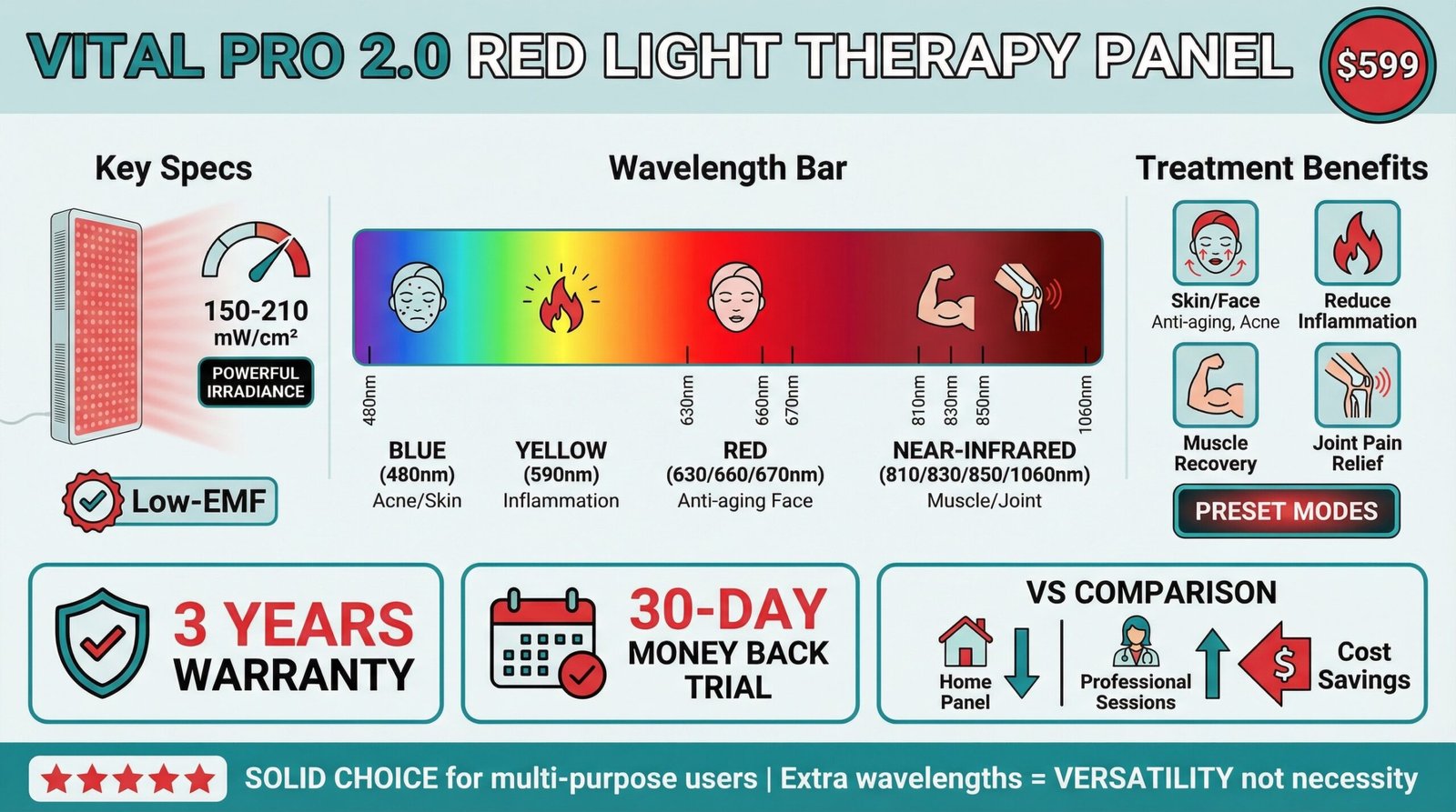 Vital Pro 2.0 Review 2026: Nine Wavelengths and Whether That Actually Matters