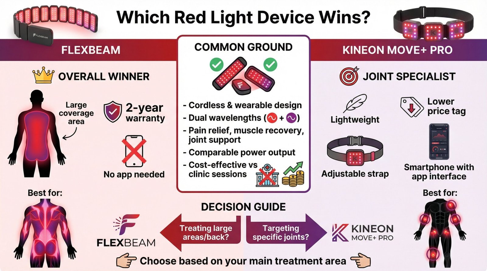 Review of Flexbeam vs Kineon – Which Red Light Device Wins?