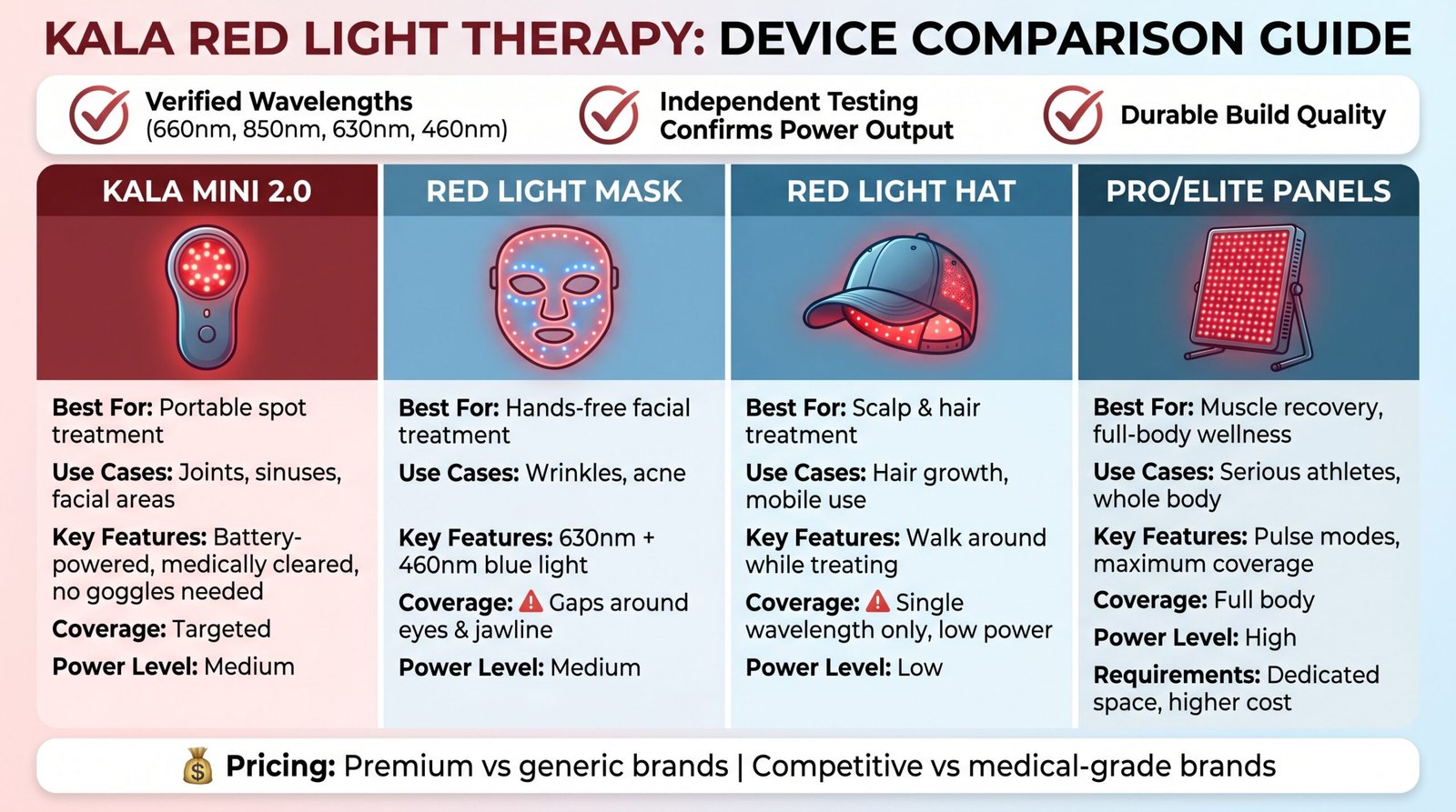 Kala Red Light Therapy Review: Does It Live Up to the Hype? (Mask, Mini, Hat & Panels Compared)
