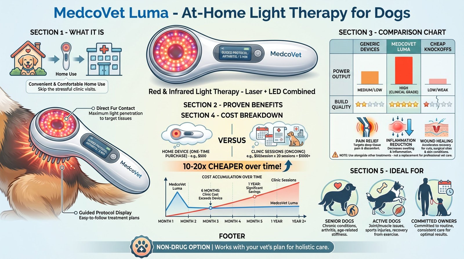 LumaSoothe 2 Review: Is It Actually Worth It for Your Pet?