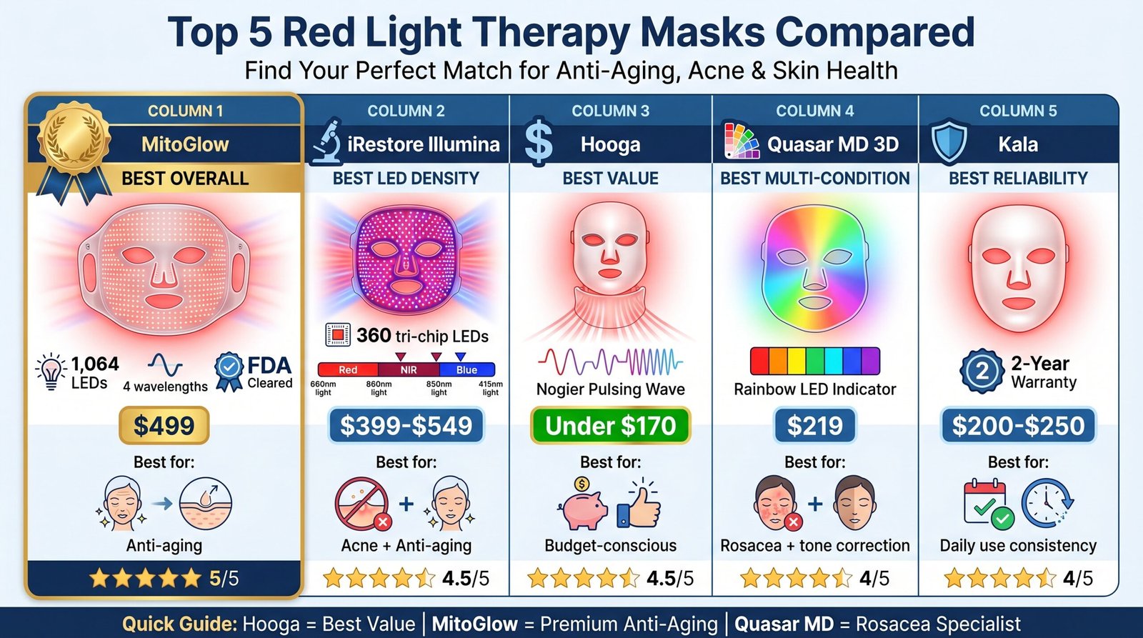 Top 5 Red Light Therapy Masks of 2026: The Best Red Light Masks for Face, Anti-Aging, Acne & More