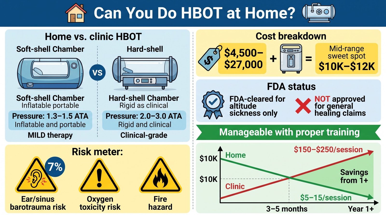 Can You Do Hyperbaric Oxygen Therapy at Home? Pressure, Price, and Safety