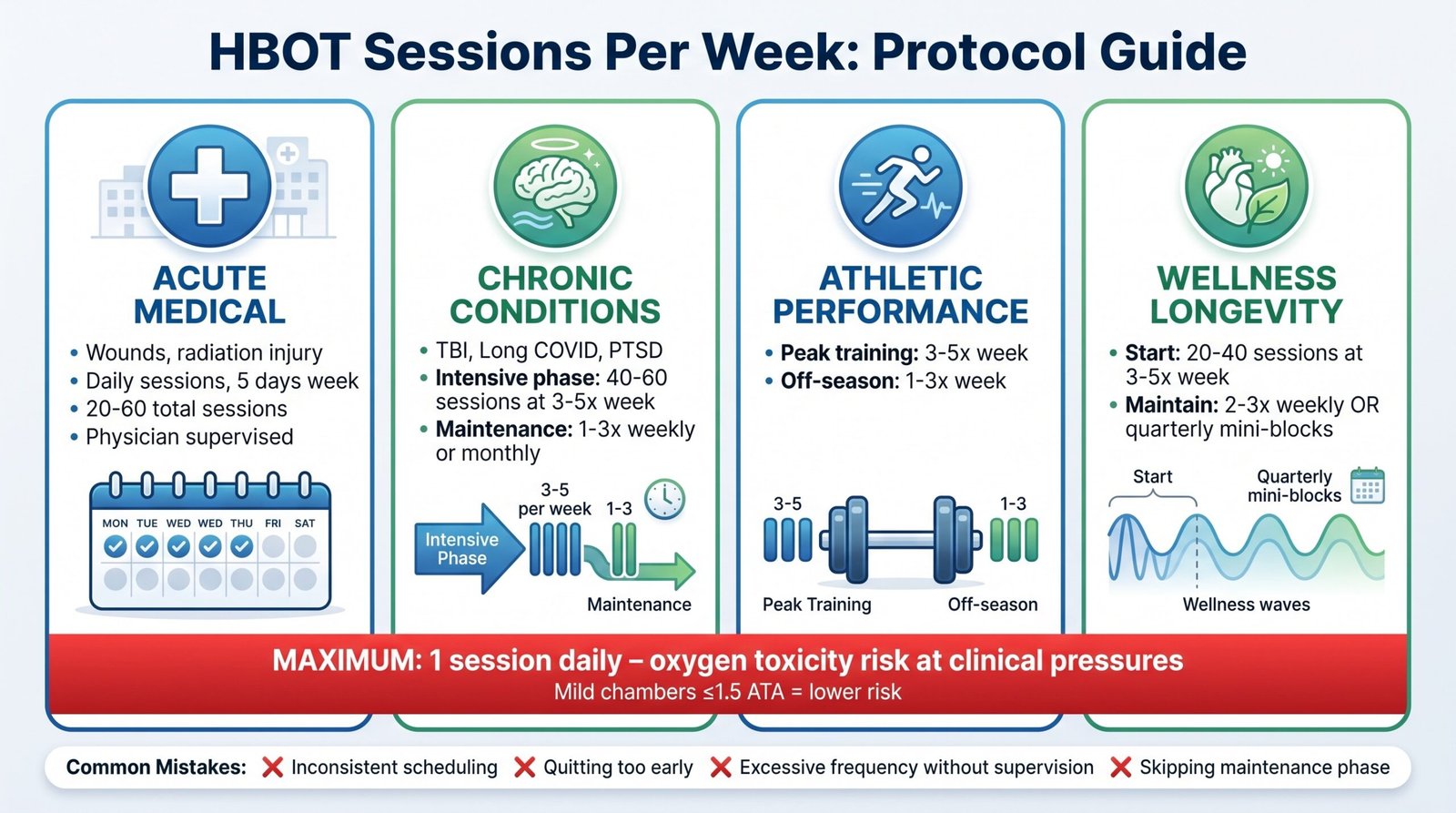 How Many HBOT Sessions Per Week? A Protocol for Every Use Case