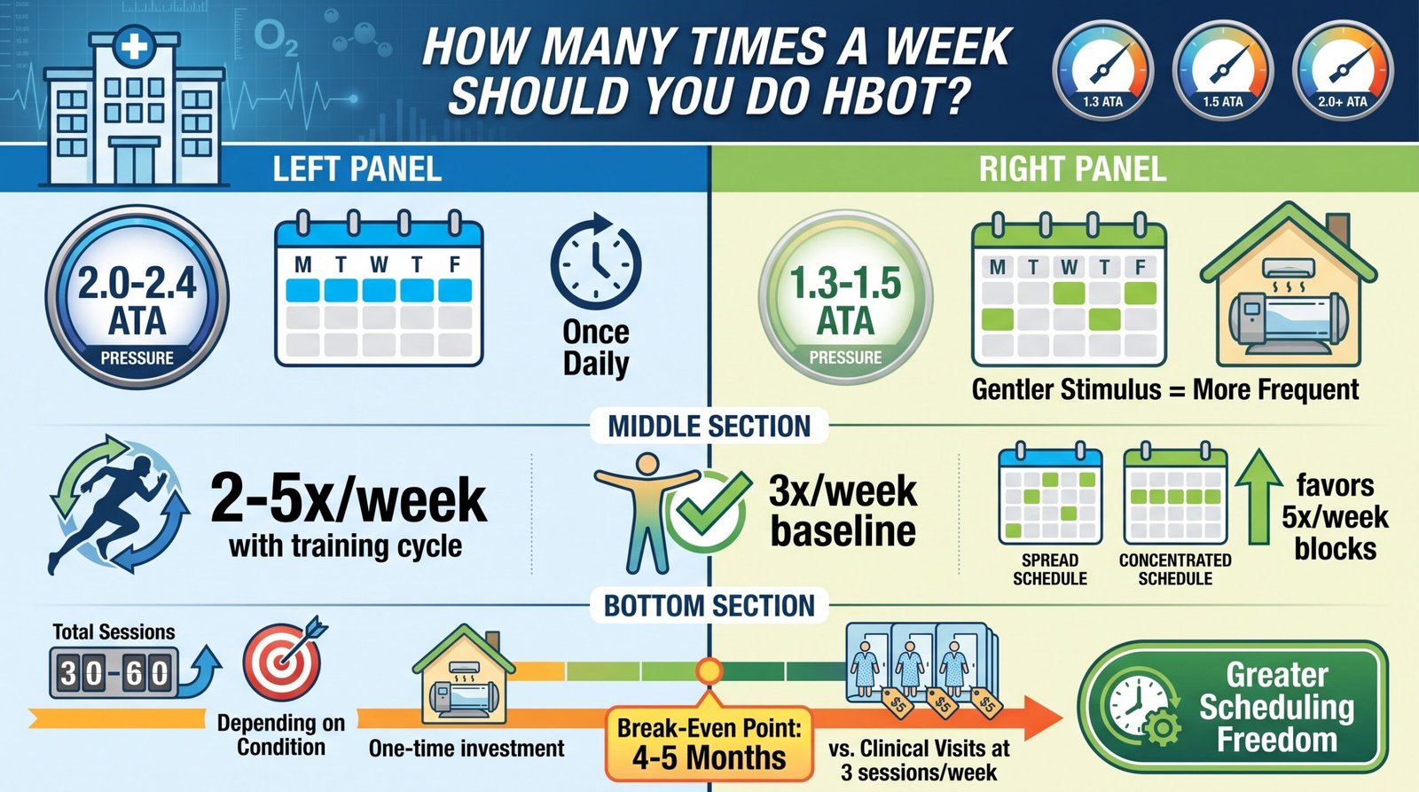 How Many Times a Week Should You Do HBOT? Clinical vs. Home Chamber Frequency Explained